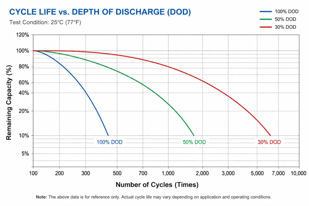 ROMA AGM battery cycle life vs depth of discharge (DOD) performance chart, showing 100% DOD, 50% DOD, and 30% DOD cycle curves for solar and energy storage applications under 25°C test conditions.